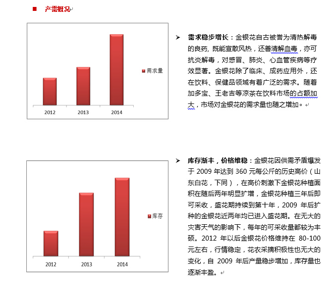 金银花行情分析报告 - 品种探讨-中药材论坛